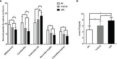 Fecal Microbiota Transplantation Controls Progression of Experimental Autoimmune Hepatitis in Mice by Modulating the TFR/TFH Immune Imbalance and Intestinal Microbiota Composition